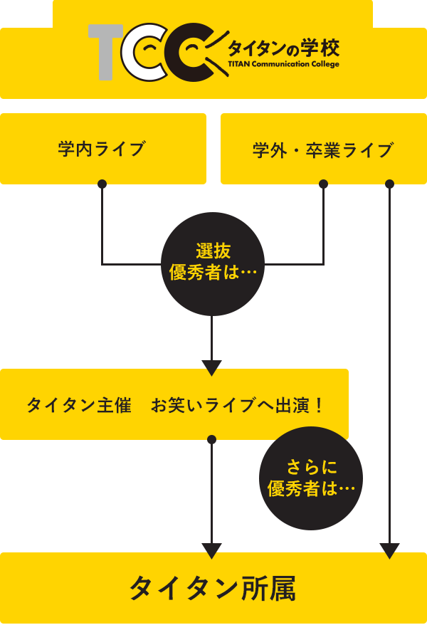 所属までの流れ