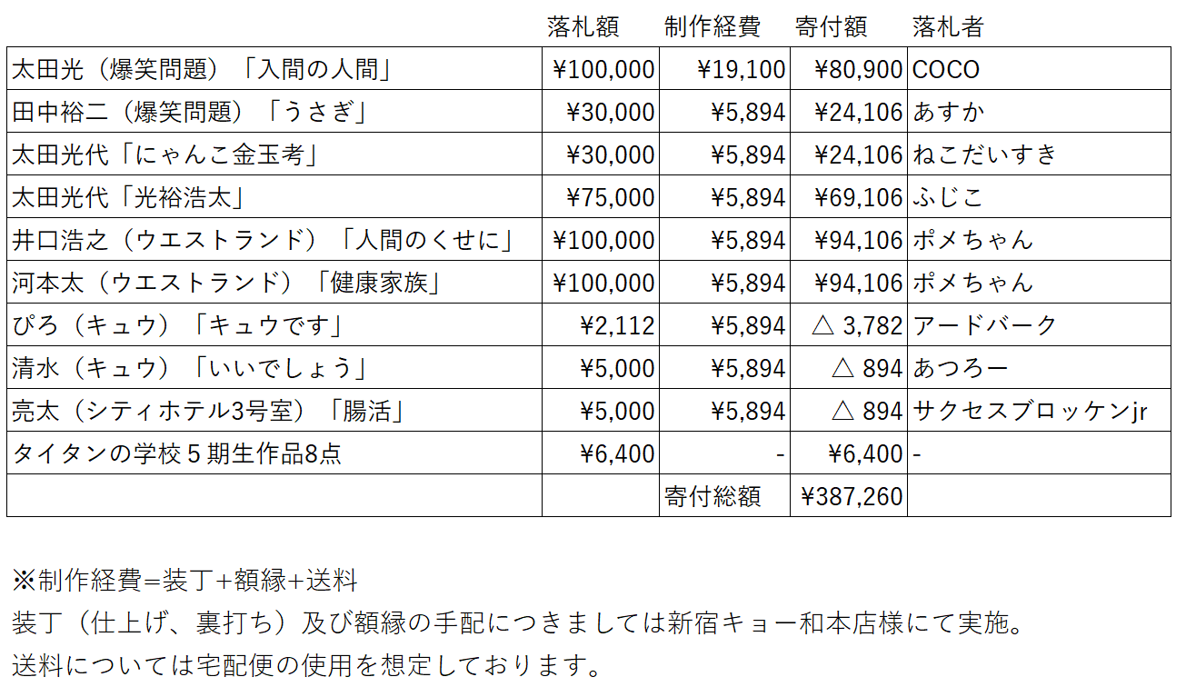 チャリティオークション結果一覧